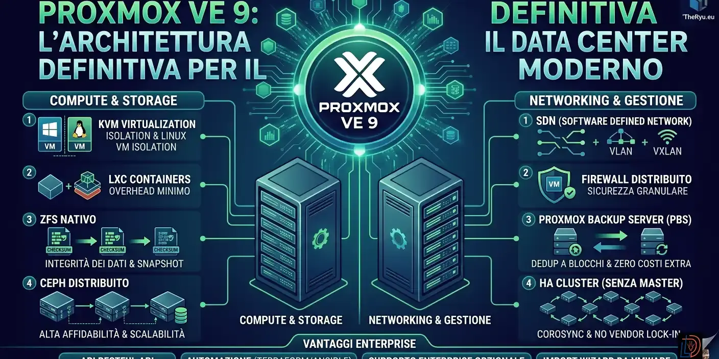 Proxmox VE (Virtual Environment) non è solo un hypervisor; è una piattaforma di gestione della virtualizzazione completa: Calcolo Rete Storage Backup