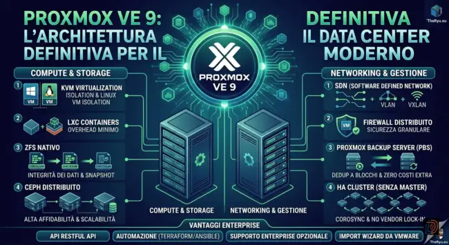 Proxmox VE 9 Proxmox VE (Virtual Environment) non è solo un hypervisor; è una piattaforma di gestione della virtualizzazione completa: Calcolo Rete Storage Backup