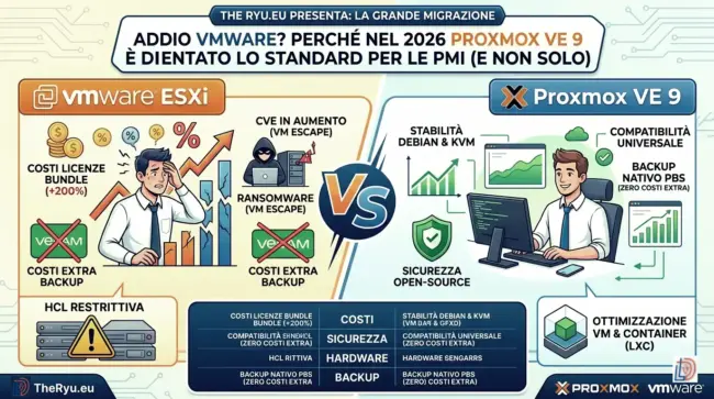 vmware vs VMware vs Proxmox Se un tempo VMware ESXi era la scelta sicura oggi quella sicurezza si è trasformata in un'incognita finanziaria e tecnica.